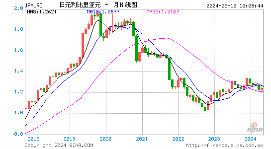 日元对利比里亚元汇率月K线走势图