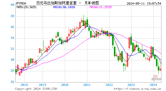 日元对阿里亚里汇率月K线走势图