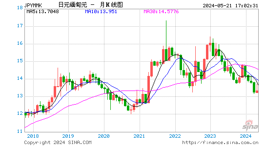 日元对缅元汇率月K线走势图
