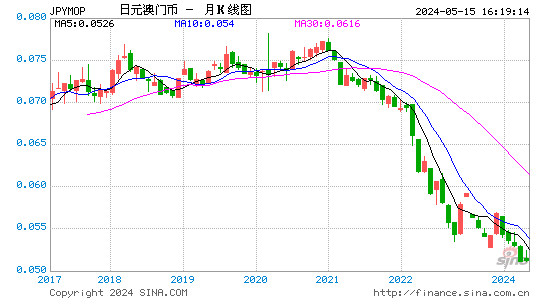 日元对澳门币汇率月K线走势图