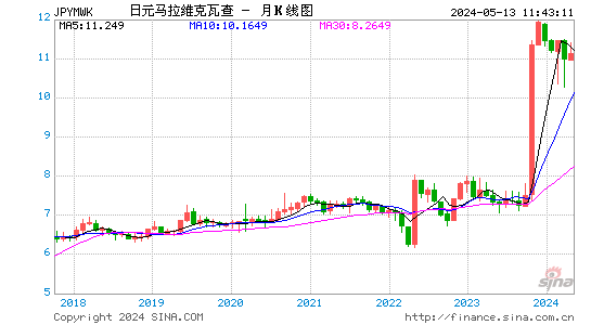 日元对马拉维克瓦查汇率月K线走势图