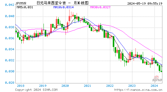 日元对林吉特汇率月K线走势图