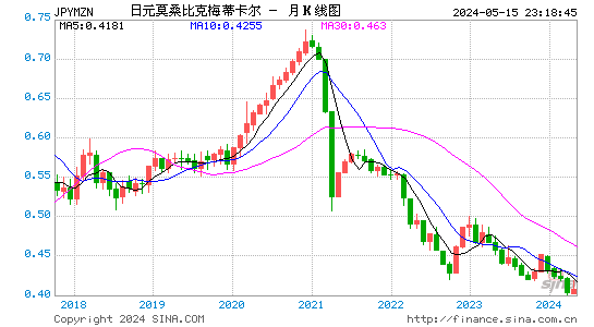 日元对梅蒂卡尔汇率月K线走势图
