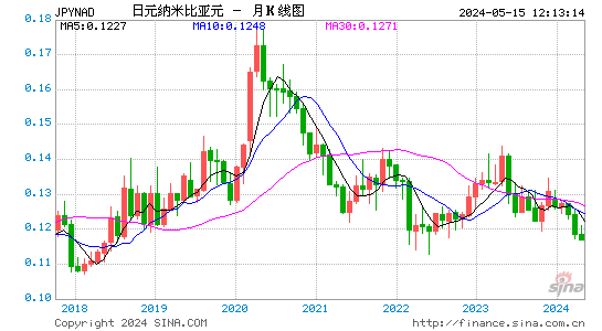 日元对纳米比亚元汇率月K线走势图