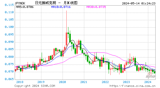 日元对挪威克朗汇率月K线走势图