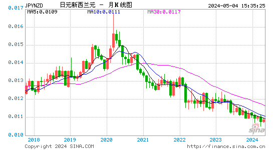 日元兑新西兰元(JPYNZD)汇率月K线图