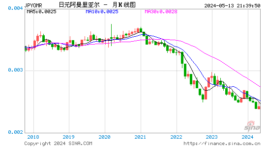 日元对阿曼里亚尔汇率月K线走势图