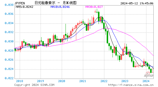 日元对秘鲁索尔汇率月K线走势图