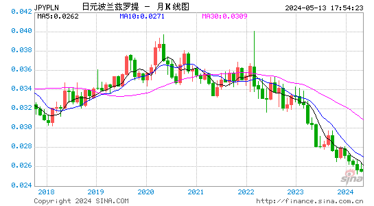 日元对兹罗提
汇率月K线走势图