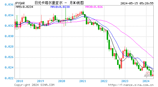 日元对卡塔尔利尔汇率月K线走势图