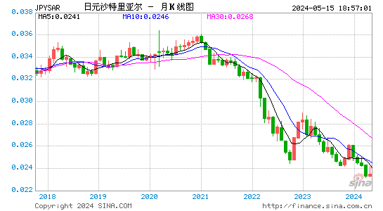 日元对沙特里亚尔汇率月K线走势图