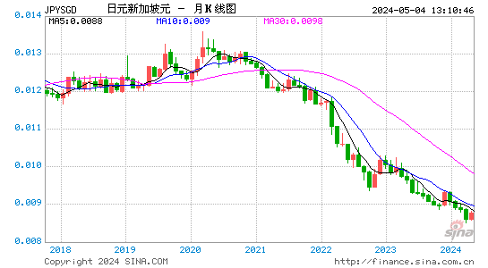 日元对新加坡元汇率兑换1个月走势图