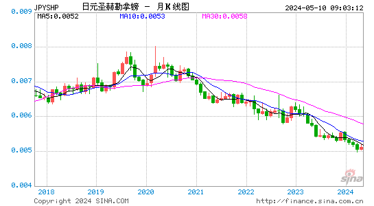 日元对圣赫勒拿镑汇率月K线走势图