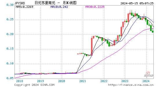 日元对苏里南元汇率月K线走势图
