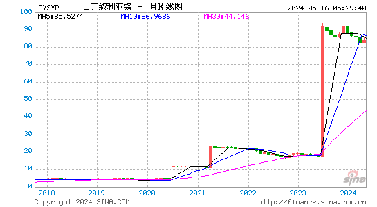 日元对叙利亚磅汇率月K线走势图