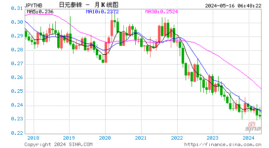 日元对泰国铢汇率月K线走势图