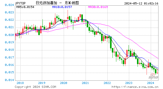 日元对汤加潘加汇率月K线走势图