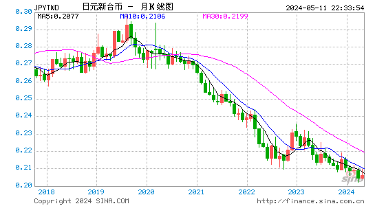 日元对新台币汇率月K线走势图