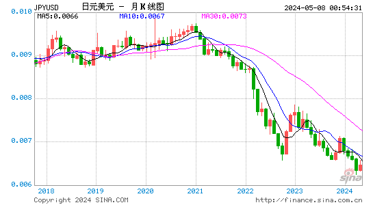 日元兑美元(JPYUSD)汇率MACD图