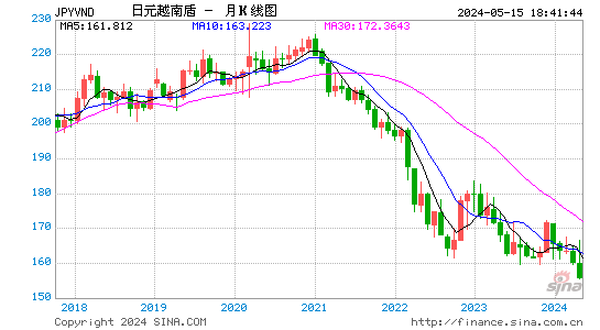 日元对越南盾汇率月K线走势图