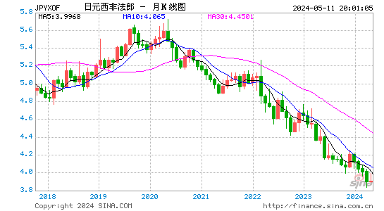 日元对西非法郎汇率月K线走势图