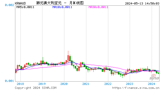韩元对澳大利亚元汇率月K线走势图