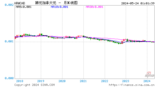 韩元对加拿大元汇率月K线走势图