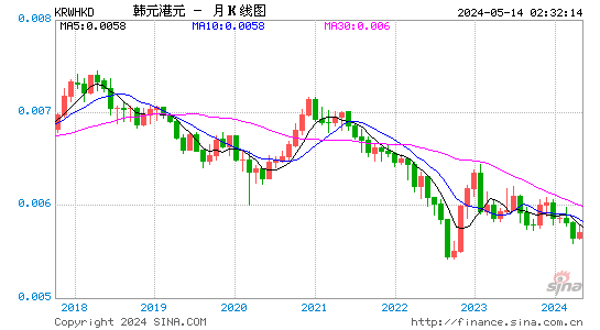韩元对港元汇率月K线走势图