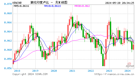 韩元对印度卢比汇率月K线走势图