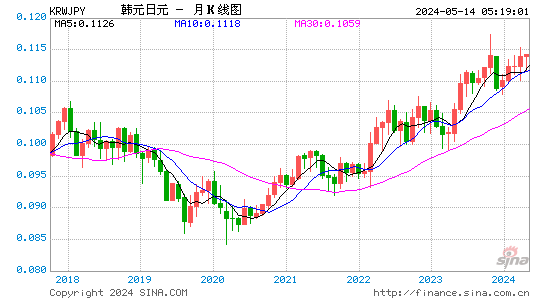 韩元对日元汇率月K线走势图