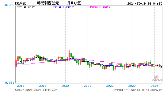 韩元对新西兰元汇率月K线走势图