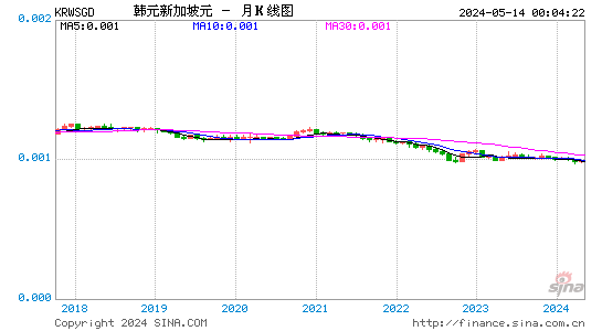 韩元对新加坡元汇率月K线走势图