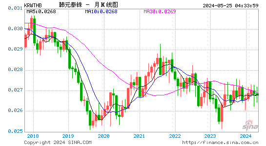 韩元对泰国铢汇率月K线走势图
