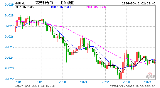 韩元对新台币汇率月K线走势图