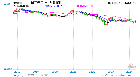 韩元对美元汇率月K线走势图