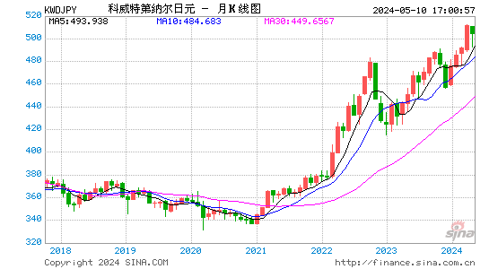 科威特丁那对日元汇率月K线走势图