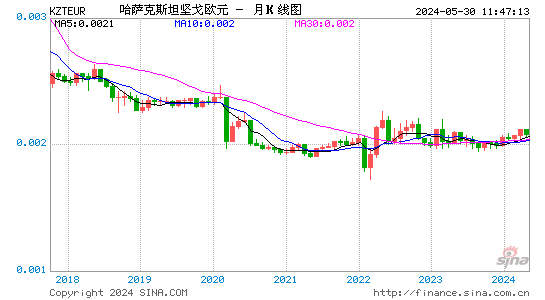 哈萨克坚戈对欧元汇率月K线走势图