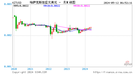 哈萨克坚戈对美元汇率月K线走势图