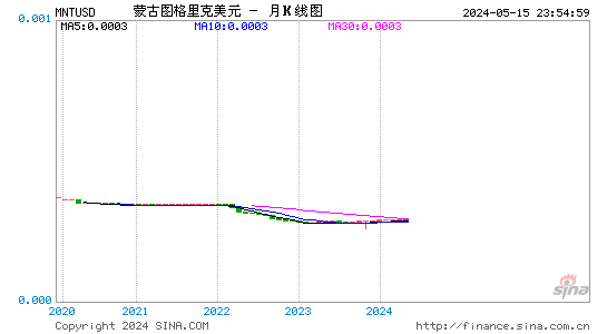 蒙古图格里克对美元汇率月K线走势图