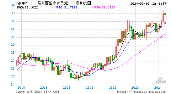 林吉特对日元汇率月K线走势图