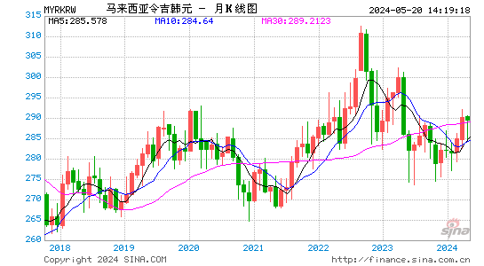林吉特对韩元汇率月K线走势图