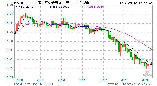 林吉特对新加坡元汇率月K线走势图