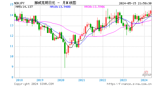 挪威克朗对日元汇率月K线走势图