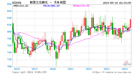 新西兰元对韩元汇率月K线走势图