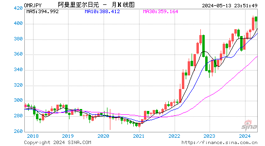 阿曼里亚尔对日元汇率月K线走势图