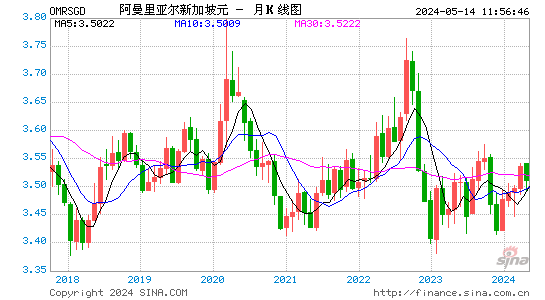 阿曼里亚尔对新加坡元汇率月K线走势图