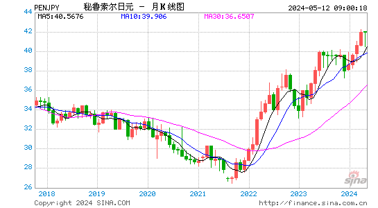秘鲁索尔对日元汇率月K线走势图
