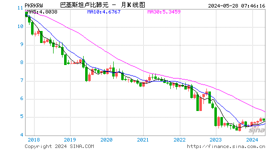巴基斯坦卢比对韩元汇率月K线走势图