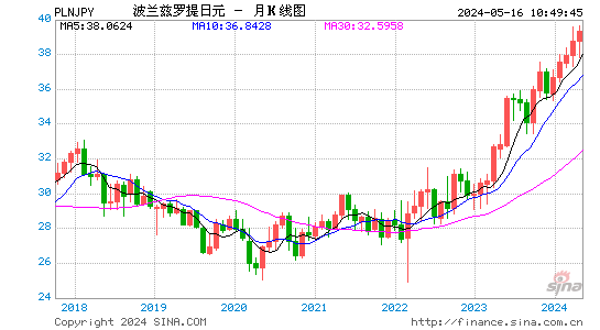 兹罗提
对日元汇率月K线走势图