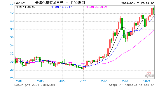 卡塔尔利尔对日元汇率月K线走势图